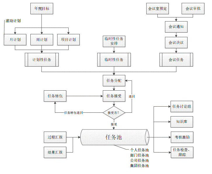 執行力管理